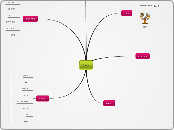 חנוכה - Mind Map