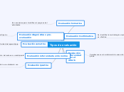 Tipos de evaluación - Mind Map