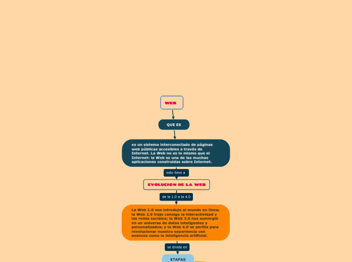 WEB - Mapa Mental