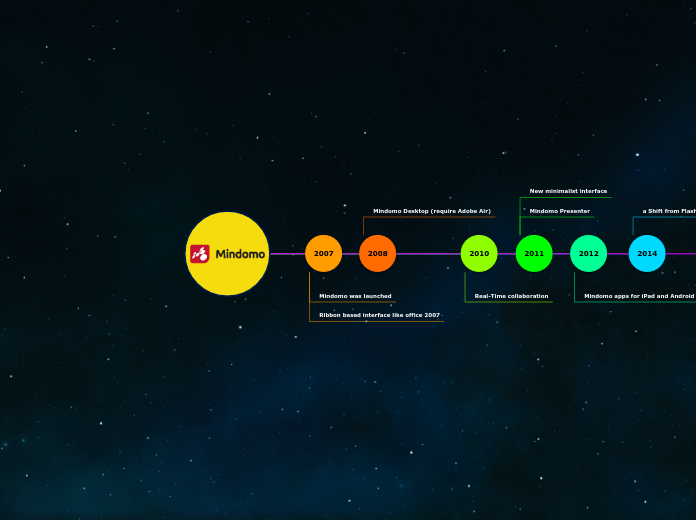Mindomo - Mind Map