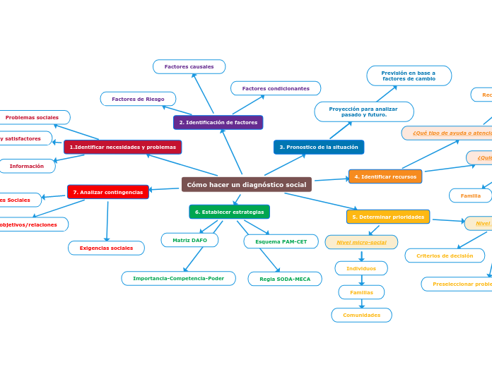 Cómo hacer un diagnóstico social - Mapa Mental