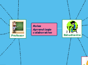 Roles     Aprendizaje colaborativo - Mapa Mental