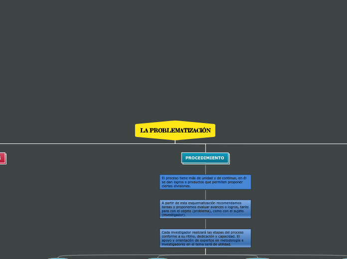 LA PROBLEMATIZACIÓN - Mapa Mental