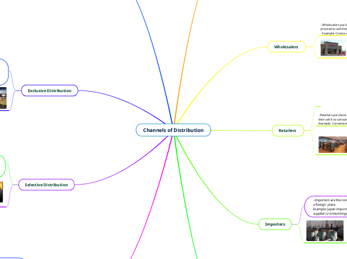 Channels of Distribution - Mind Map