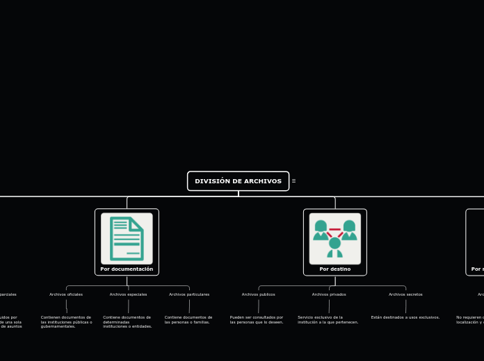 DIVISIÓN DE ARCHIVOS - Mapa Mental