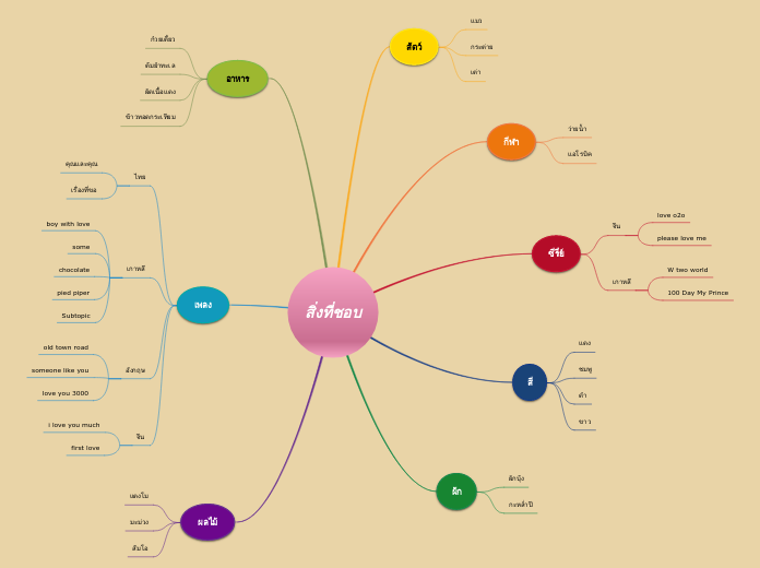 สิ่งที่ชอบ - Mind Map