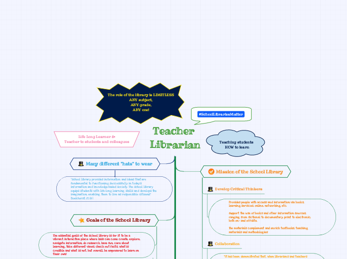Teacher Librarian - Mind Map