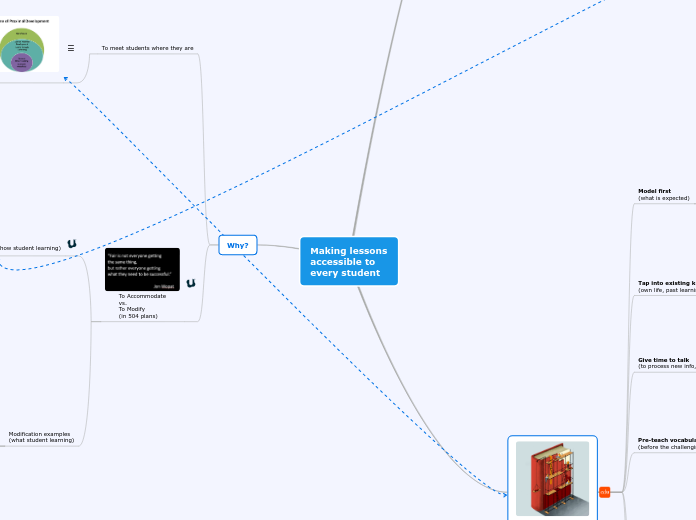 Making lessons accessible to every student - Mind Map