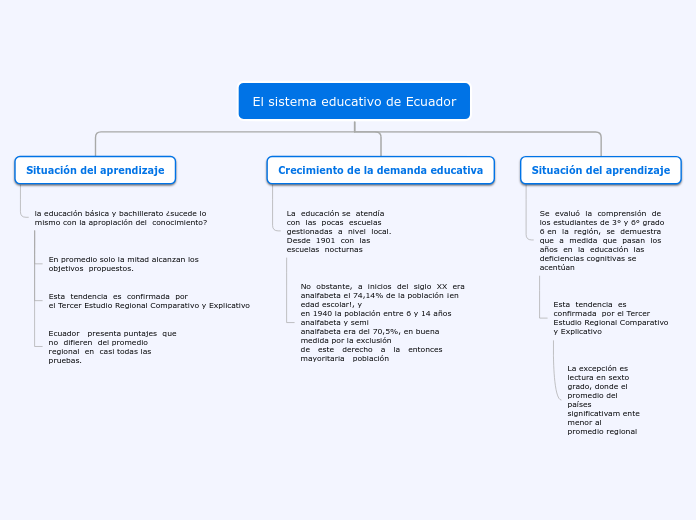 El sistema educativo de Ecuador - Mapa Mental