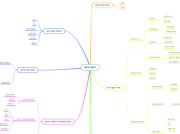רכישת קריאה - Mind Map