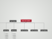 Tipos de Credito - Mapa Mental