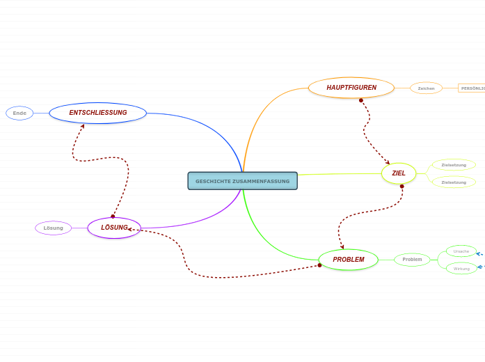 Zusammenfassung der Geschichte - Mindmap