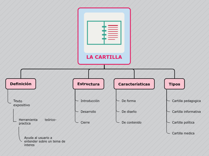 LA CARTILLA - Mapa Mental