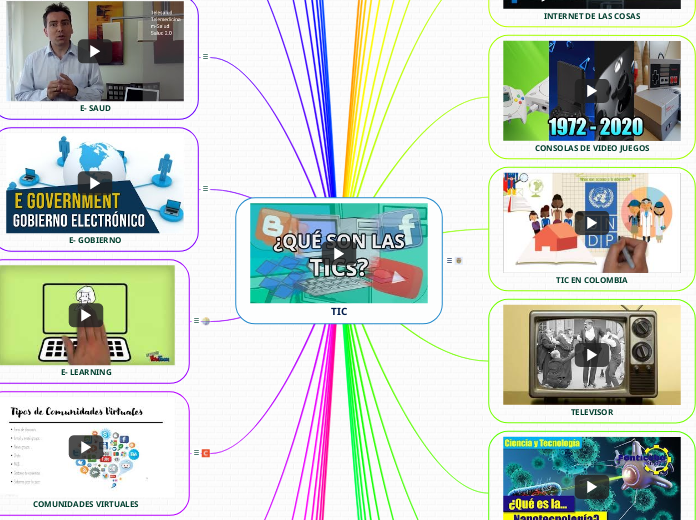 TIC - Mind Map