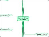 Bankers Dutiesand Rights - Mind Map