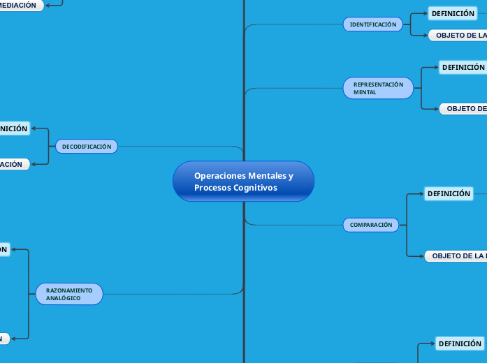 Operaciones Mentales yProcesos Cognitivos