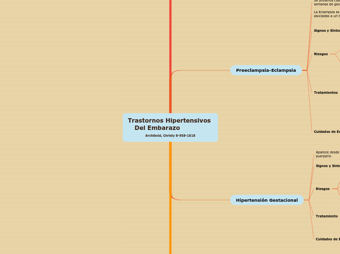 Trastornos Hipertensivos Del Embarazo  ...- Mapa Mental