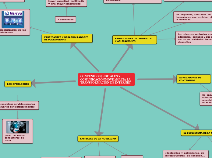 CONTENIDOS DIGITALES Y COMUNICACIÓNMÓVI...- Mapa Mental