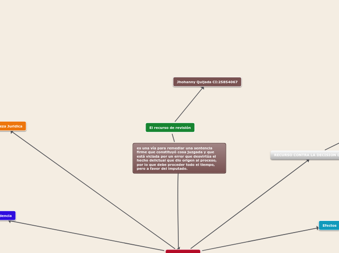 El recurso de revisión - Mapa Mental