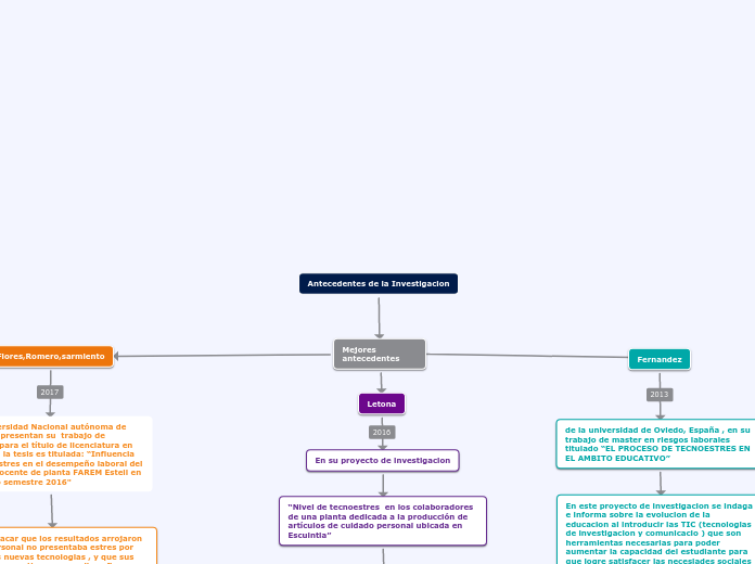 Antecedentes de la Investigacion - Mapa Mental