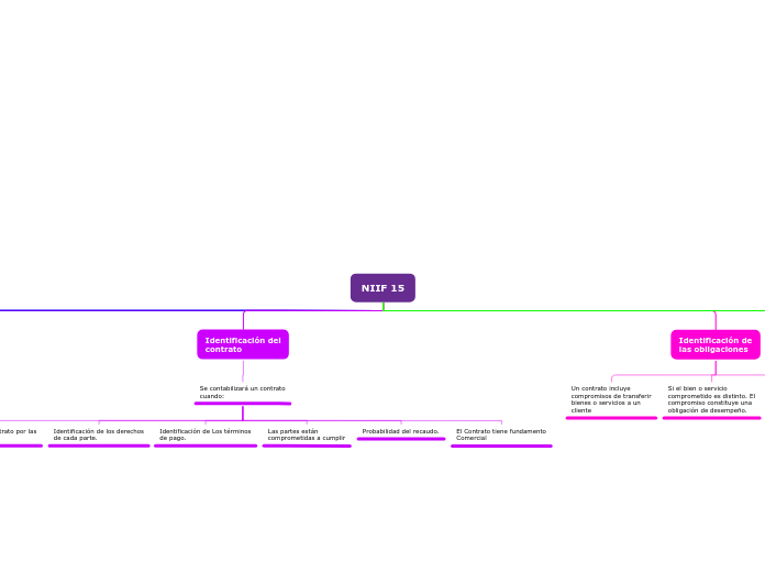 NIIF 15 - Mapa Mental
