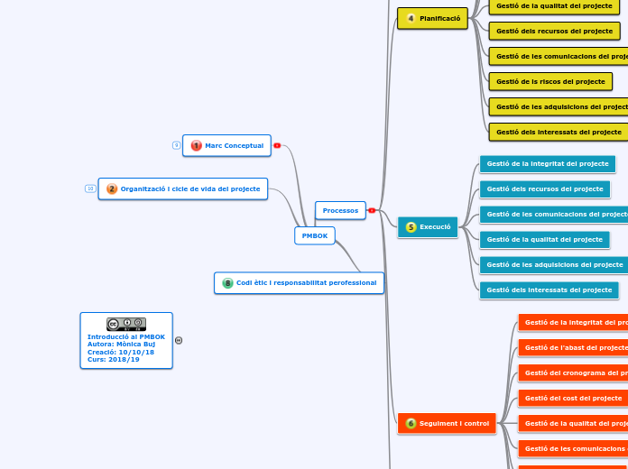 PMBOK - Mònica Buj - 20181014 - Curs 18/19 - Mind Map