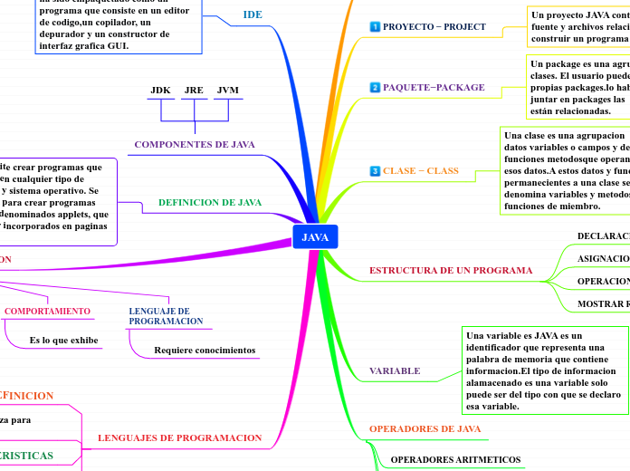 JAVA - Mapa Mental