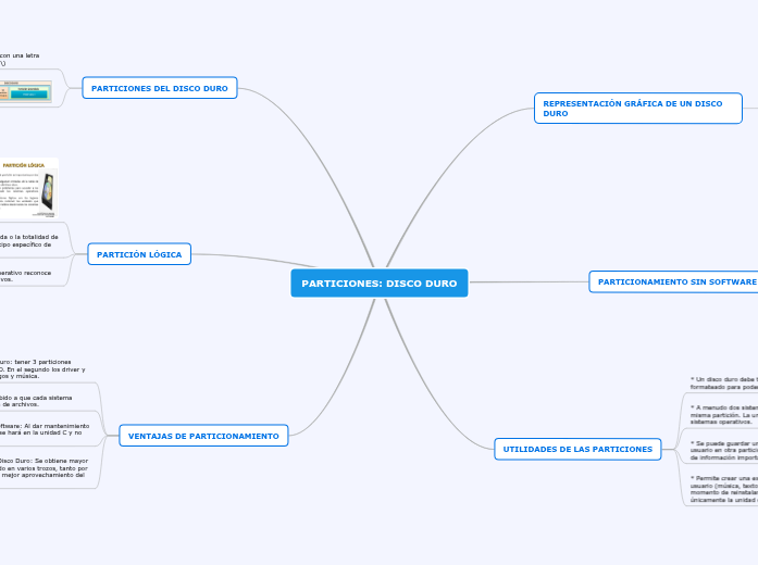 PARTICIONES: DISCO DURO - Mapa Mental