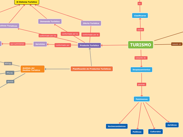 Planificación de Productos Turísticos - Mapa Mental