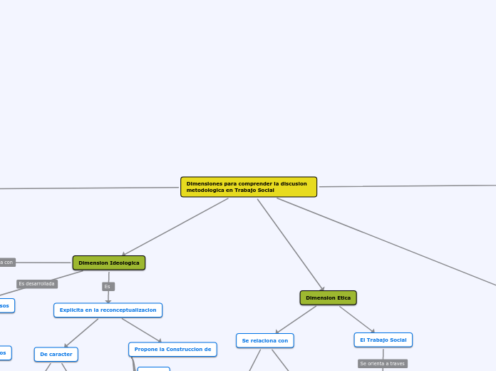 Dimensiones para comprender la discusio...- Mapa Mental
