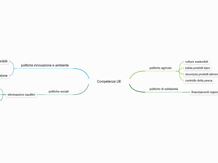 Competenze UE - Mappa Mentale