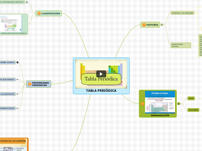 TABLA PERIÓDICA - Mapa Mental