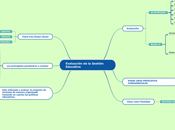 Evaluación de la Gestión Educativa | Mapa mental Mindomo