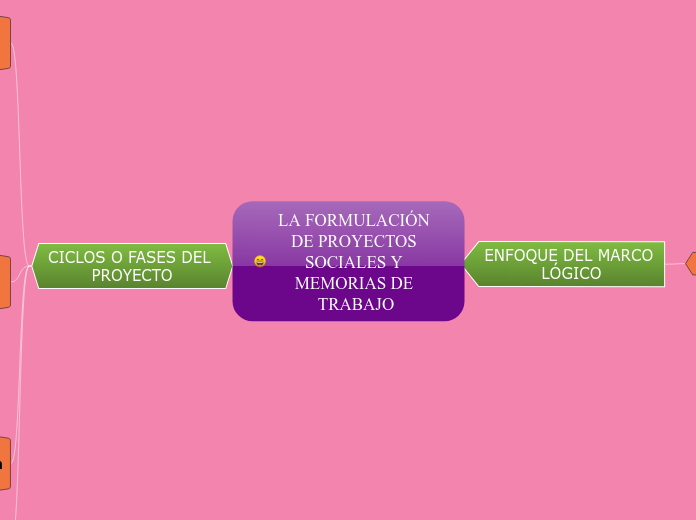 LA FORMULACIÓN DE PROYECTOS SOCIALES Y ...- Mapa Mental