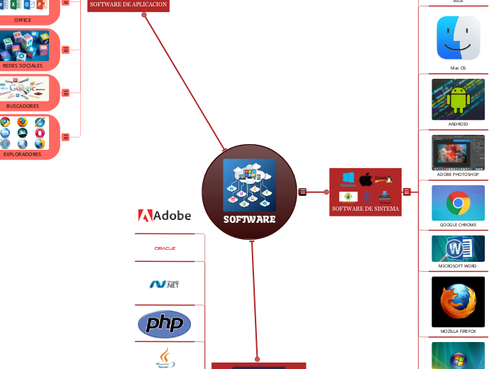 SOFTWARE - Mind Map