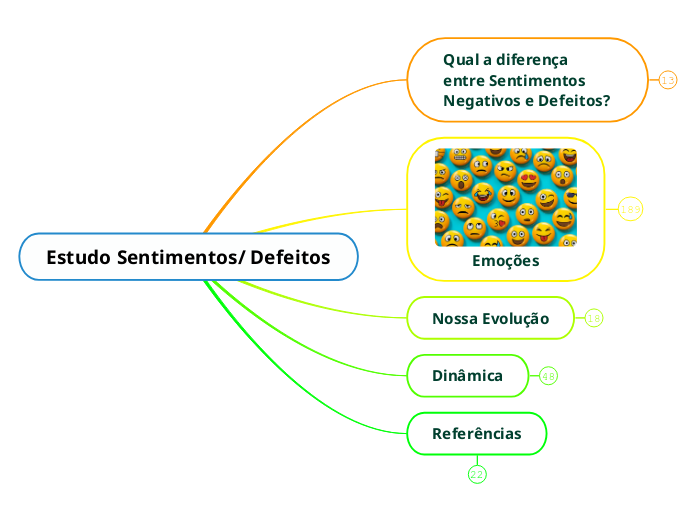 Estudo Sentimentos/ Defeitos - Mapa Mental