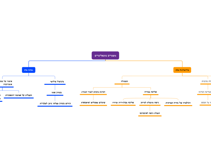 משטרים טוטאליטרים - Mind Map