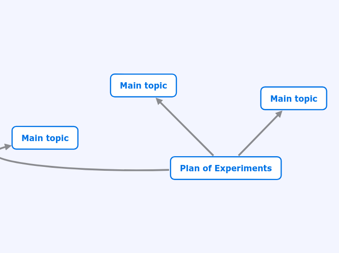 Floating Topic Plan of Experiments - Concept Map