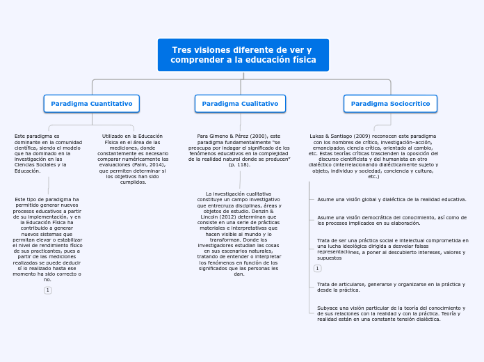Tres visiones diferente de ver y compre...- Mapa Mental