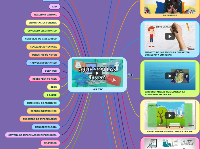 LAS TIC - Mind Map