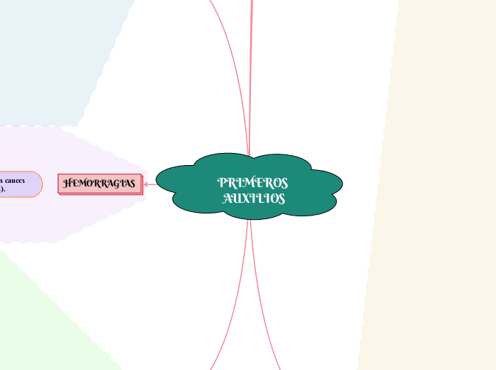 PRIMEROS AUXILIOS - Mapa Mental