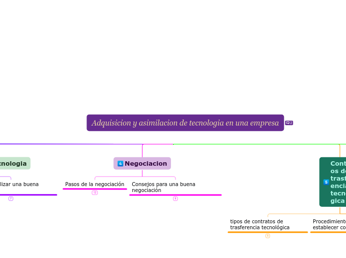Adquisicion y asimilacion de tecnologia...- Mapa Mental