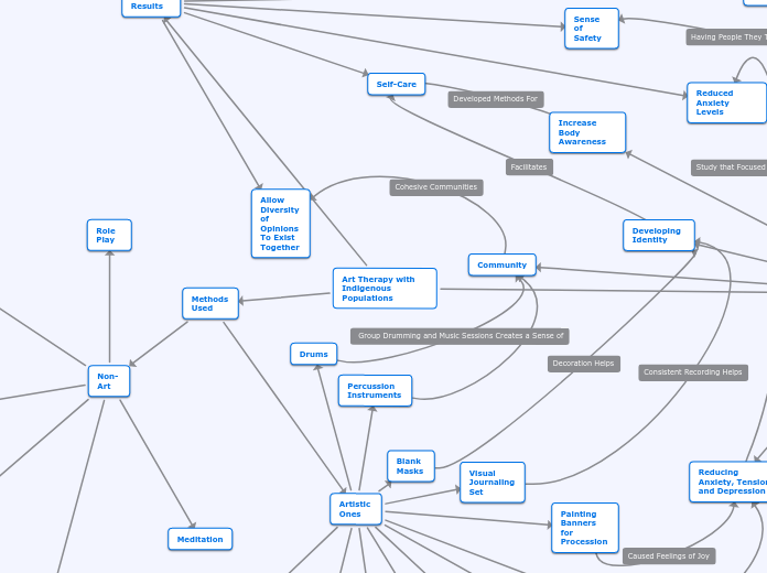 Art Therapy with Indigenous Populations - Mind Map
