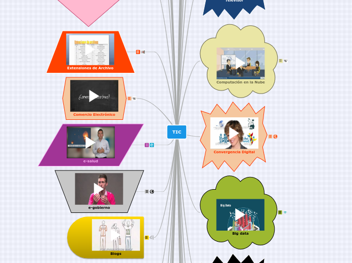 TIC - Mind Map