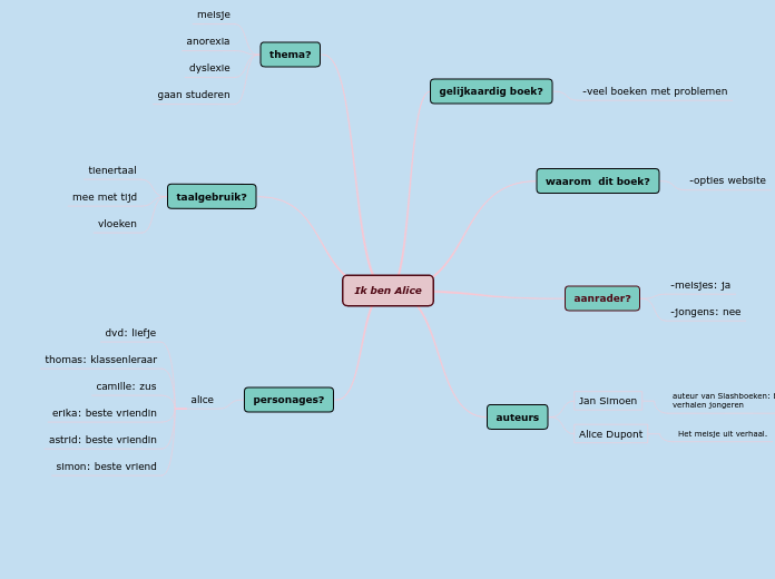 Ik ben Alice - Mindmap