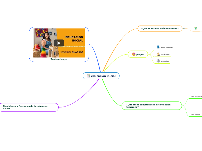 educación inicial - Mapa Mental