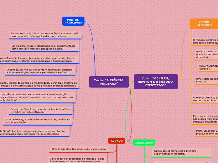 Texto: "A CIÊNCIA MODERNA" - Mapa Mental