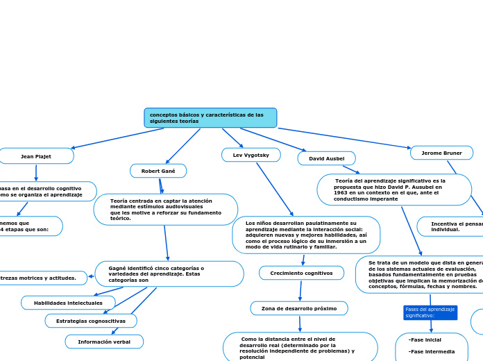 conceptos básicos y características de ...- Mapa Mental
