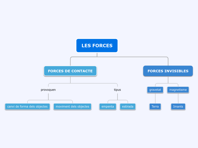LES FORCES - Carte Mentale