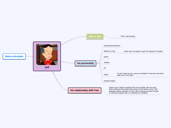 sid - Mind Map